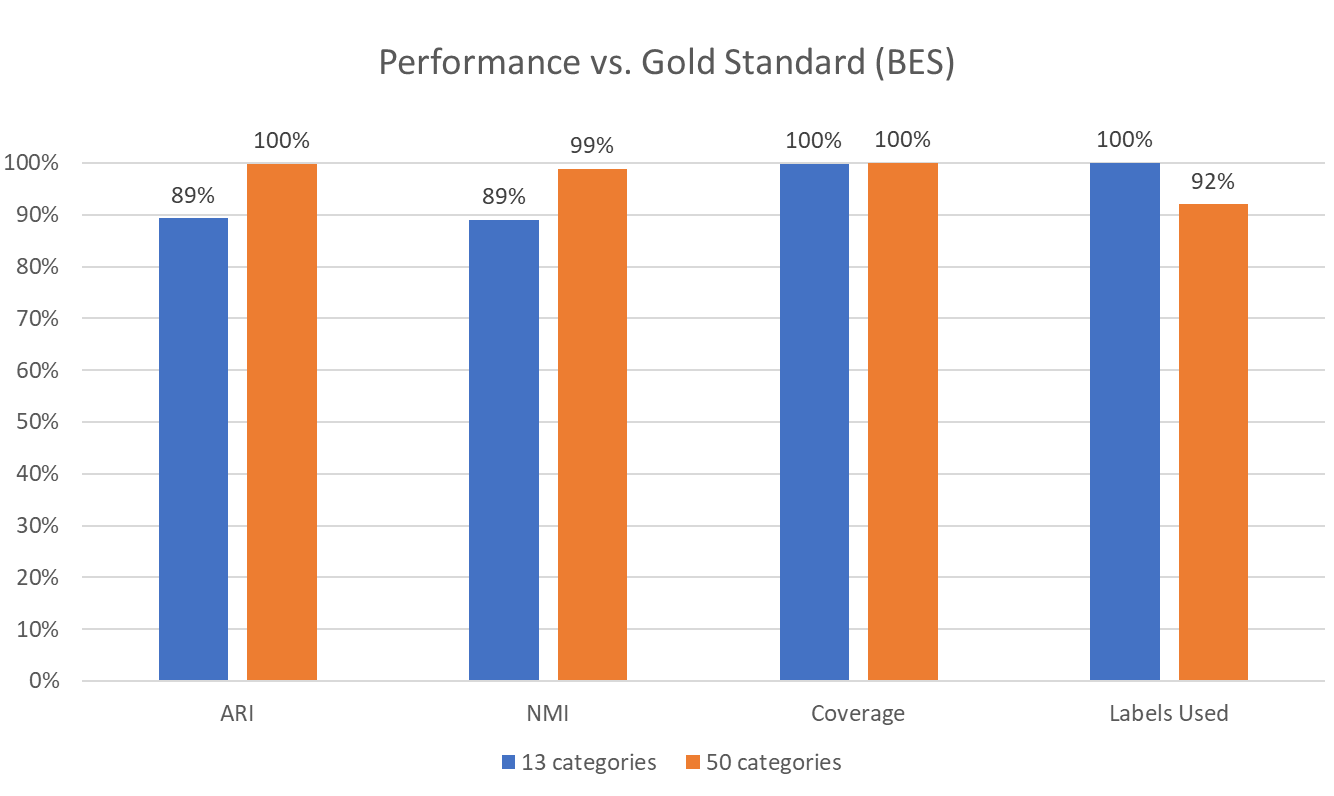Benchmarking results for QualBot's codebook induction feature