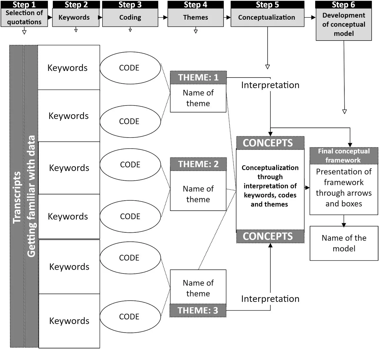 Thematic Analysis Process Diagram showing six steps: Selection of quotations, Keywords, Coding, Themes, Conceptualization, and Development of conceptual model. The diagram illustrates how transcripts and keywords are processed through coding to develop themes, which are then interpreted into concepts and finally presented in a conceptual framework.